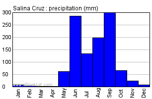 Salina Cruz Mexico Annual Yearly Monthly Rainfall Graph